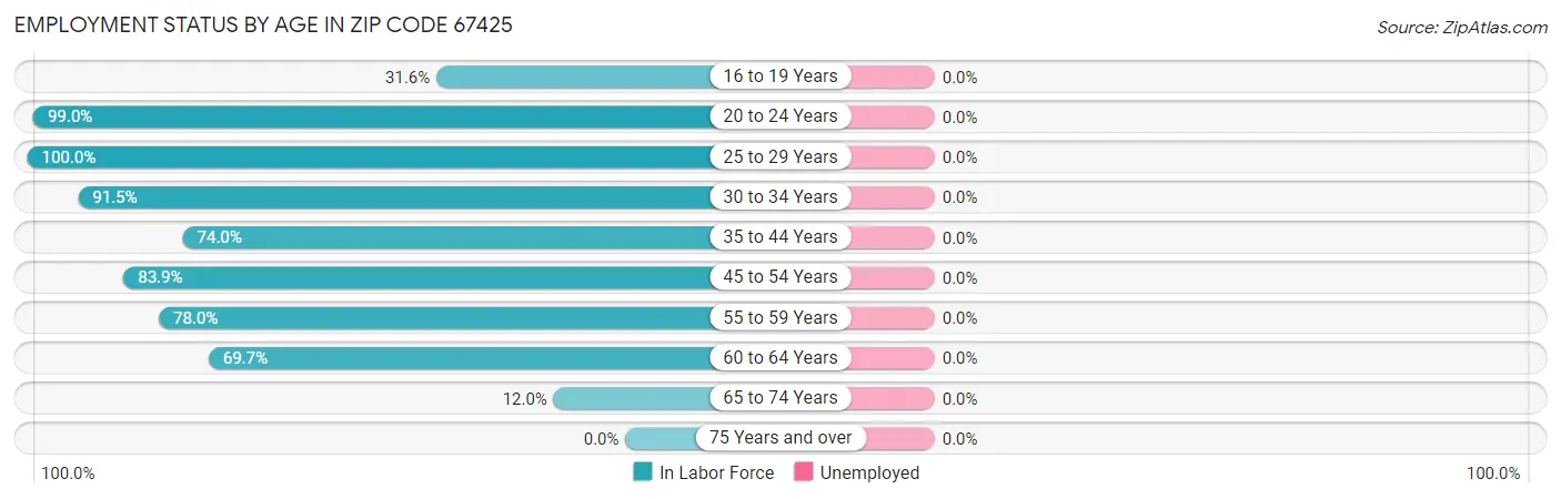 Employment Status by Age in Zip Code 67425