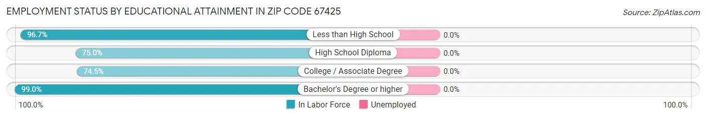 Employment Status by Educational Attainment in Zip Code 67425