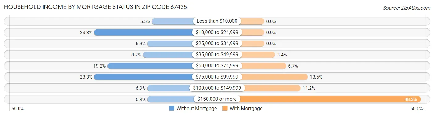Household Income by Mortgage Status in Zip Code 67425