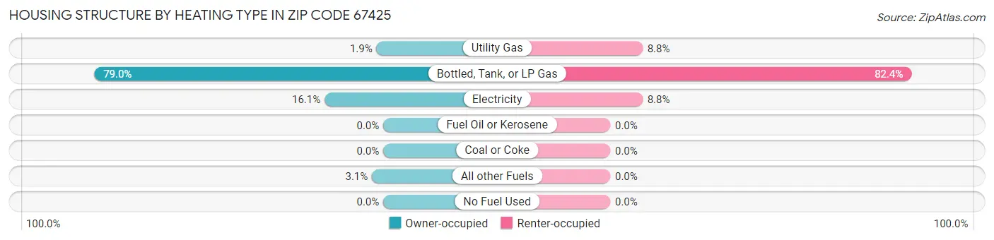 Housing Structure by Heating Type in Zip Code 67425