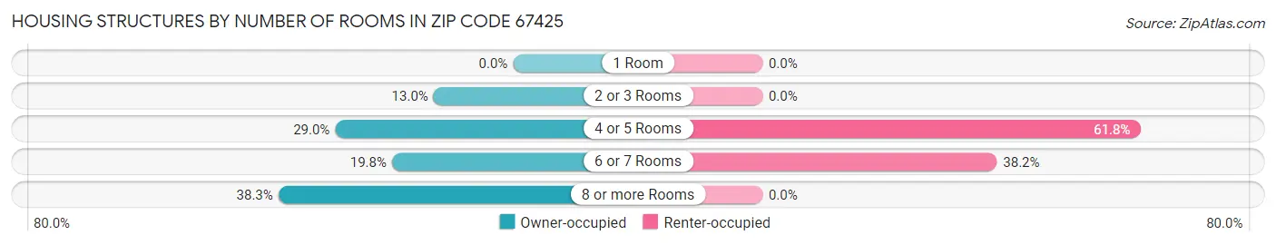 Housing Structures by Number of Rooms in Zip Code 67425
