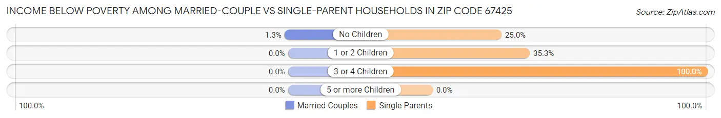 Income Below Poverty Among Married-Couple vs Single-Parent Households in Zip Code 67425