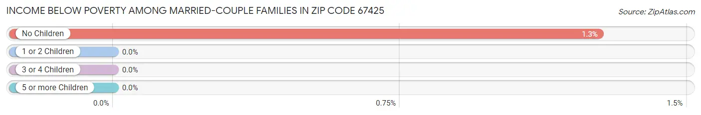 Income Below Poverty Among Married-Couple Families in Zip Code 67425