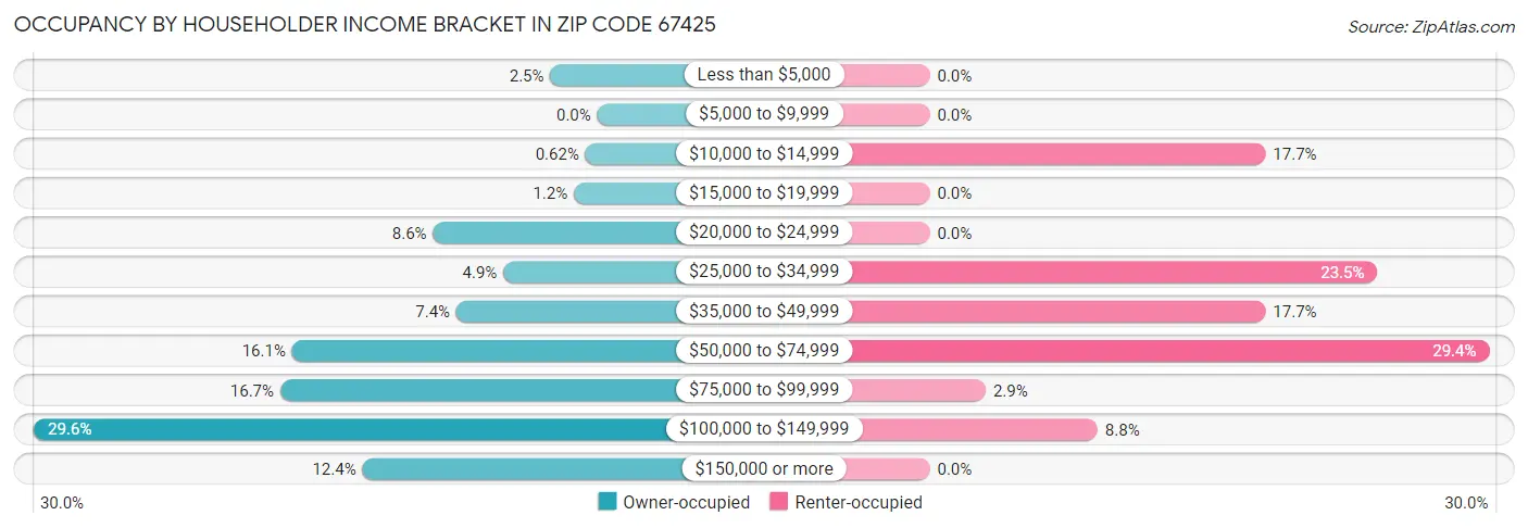Occupancy by Householder Income Bracket in Zip Code 67425