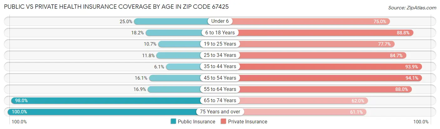 Public vs Private Health Insurance Coverage by Age in Zip Code 67425