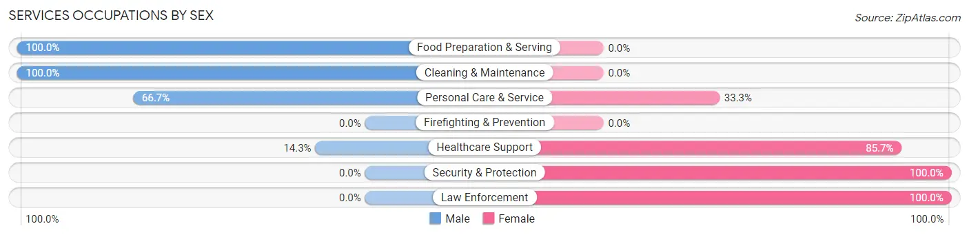 Services Occupations by Sex in Zip Code 67425