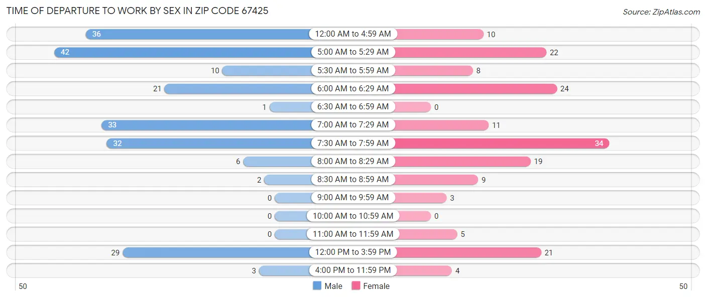 Time of Departure to Work by Sex in Zip Code 67425