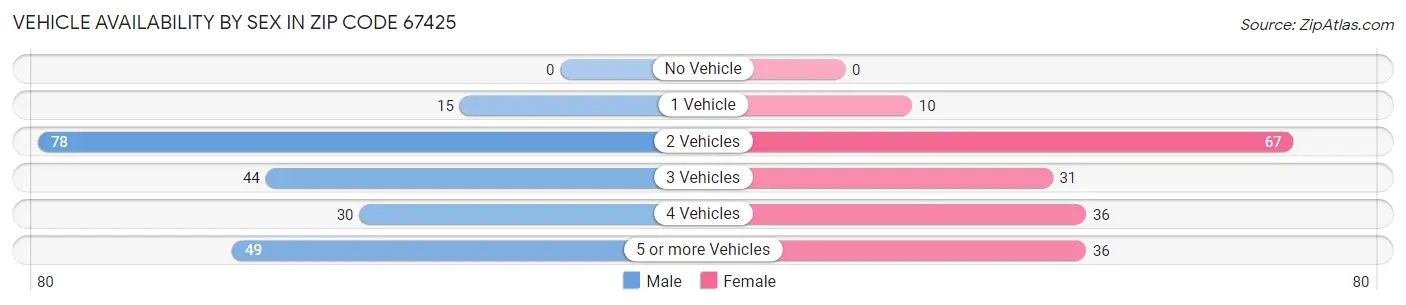 Vehicle Availability by Sex in Zip Code 67425