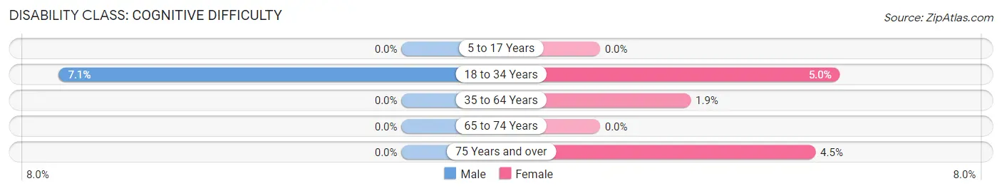 Disability in Zip Code 67427: <span>Cognitive Difficulty</span>