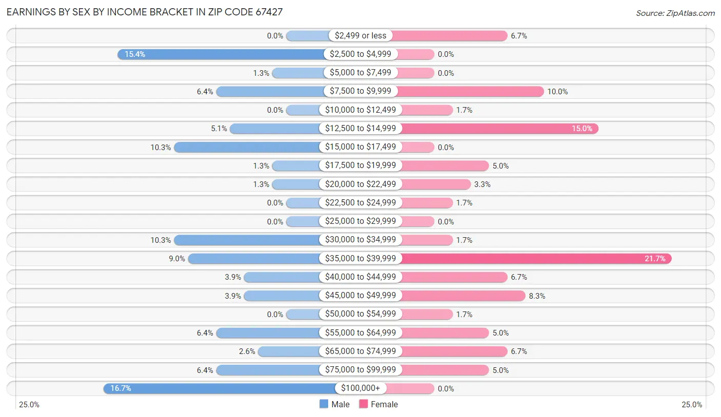 Earnings by Sex by Income Bracket in Zip Code 67427