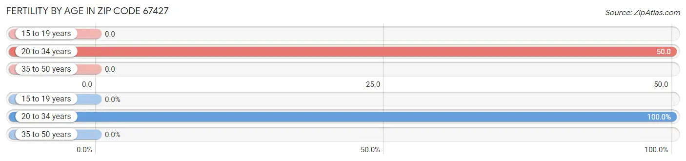 Female Fertility by Age in Zip Code 67427