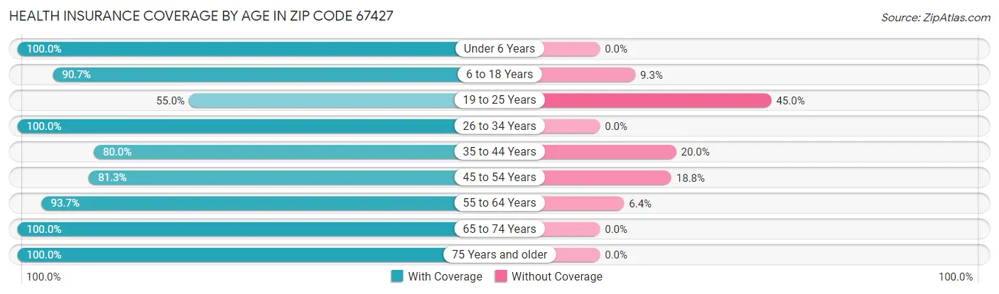 Health Insurance Coverage by Age in Zip Code 67427