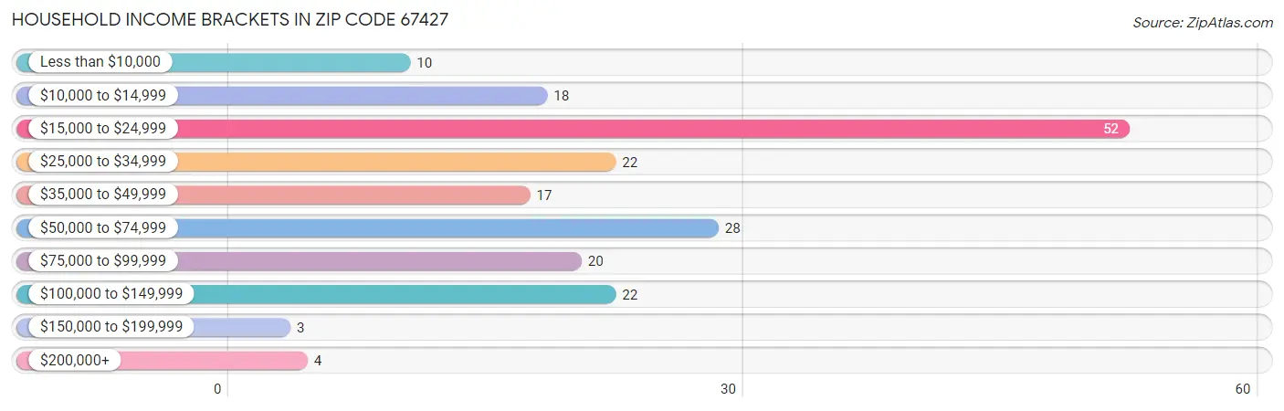 Household Income Brackets in Zip Code 67427