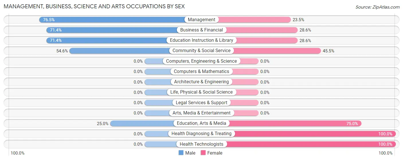Management, Business, Science and Arts Occupations by Sex in Zip Code 67427