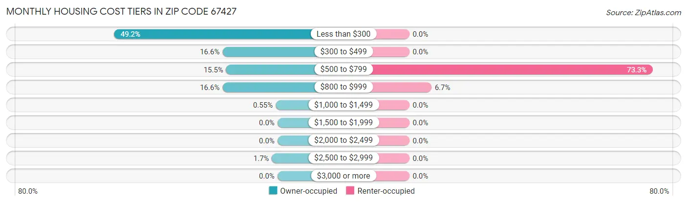 Monthly Housing Cost Tiers in Zip Code 67427