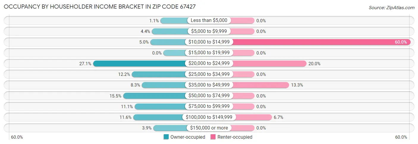 Occupancy by Householder Income Bracket in Zip Code 67427