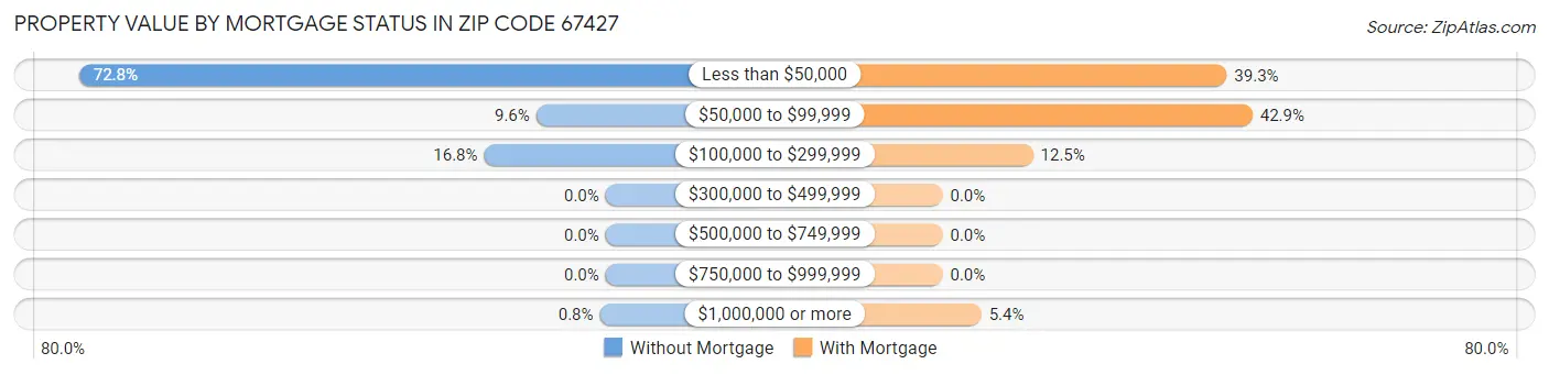 Property Value by Mortgage Status in Zip Code 67427