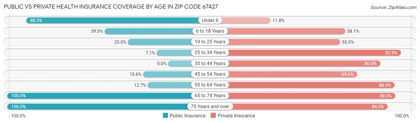 Public vs Private Health Insurance Coverage by Age in Zip Code 67427