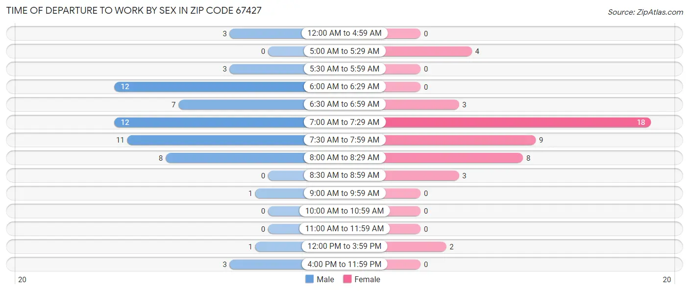 Time of Departure to Work by Sex in Zip Code 67427
