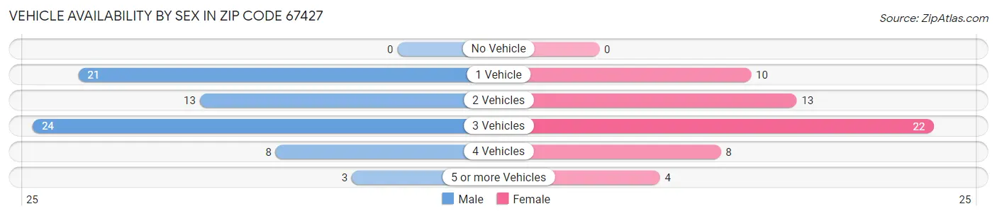 Vehicle Availability by Sex in Zip Code 67427