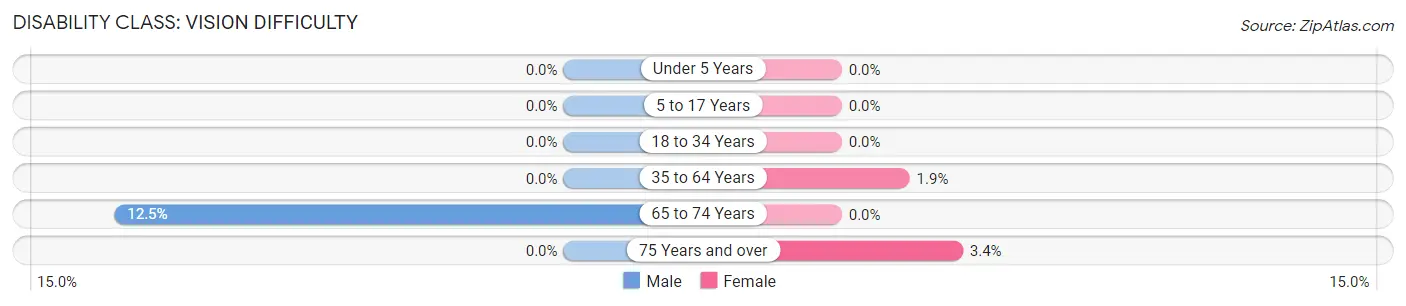 Disability in Zip Code 67427: <span>Vision Difficulty</span>