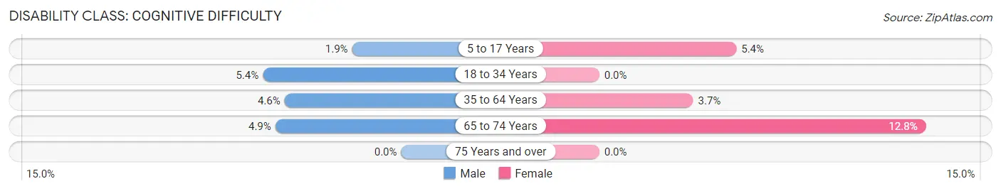 Disability in Zip Code 67428: <span>Cognitive Difficulty</span>