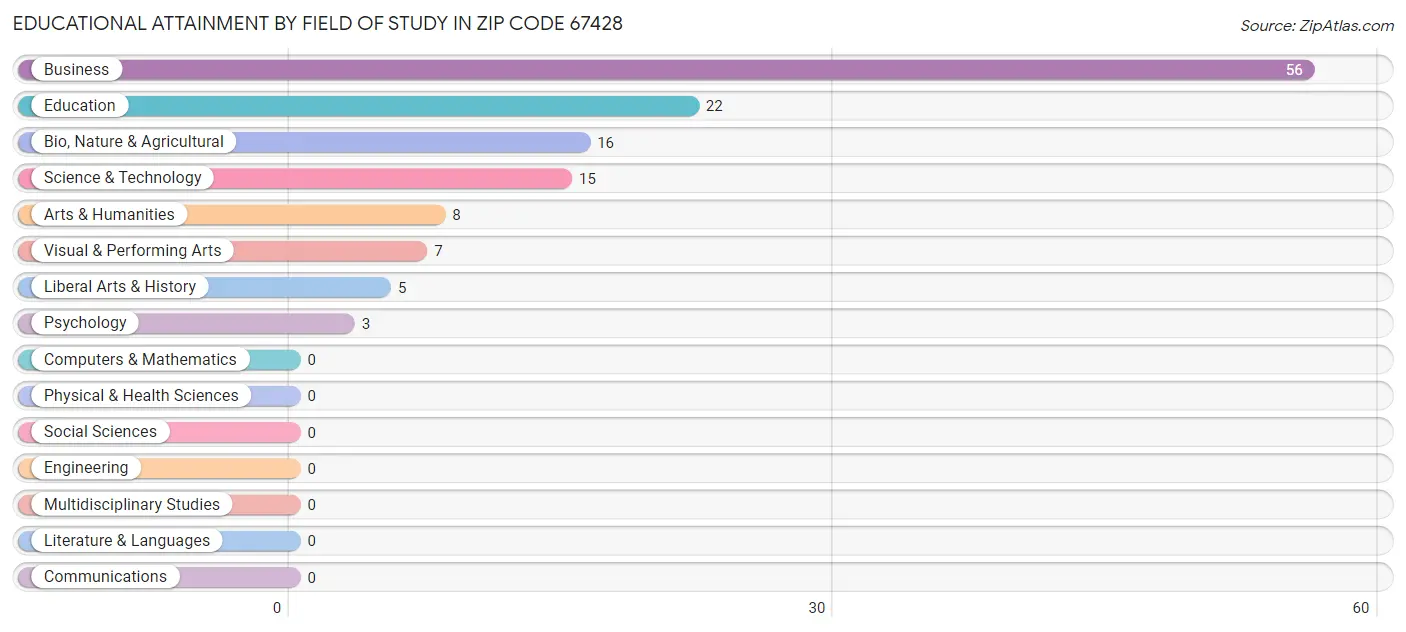 Educational Attainment by Field of Study in Zip Code 67428
