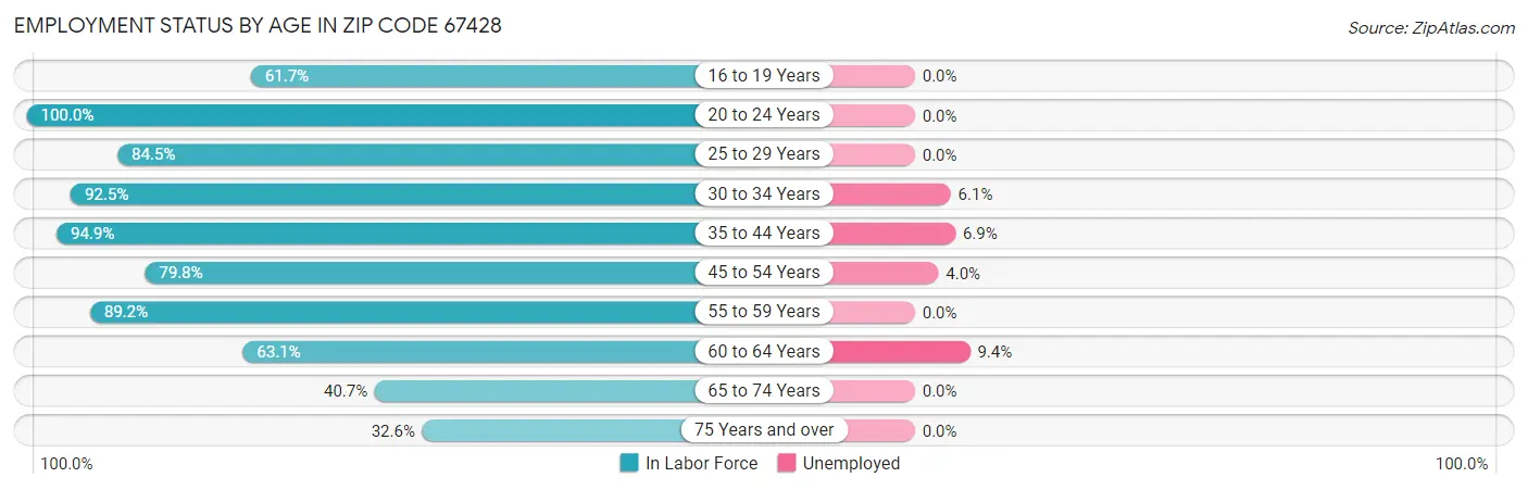 Employment Status by Age in Zip Code 67428