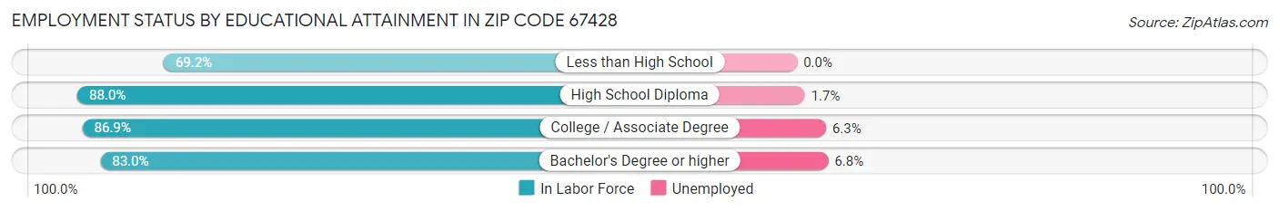 Employment Status by Educational Attainment in Zip Code 67428