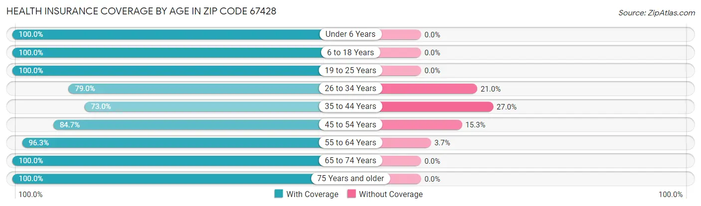 Health Insurance Coverage by Age in Zip Code 67428
