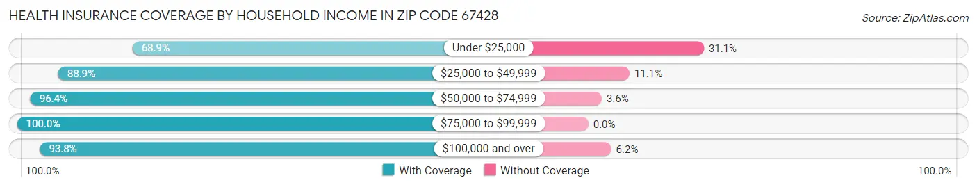 Health Insurance Coverage by Household Income in Zip Code 67428