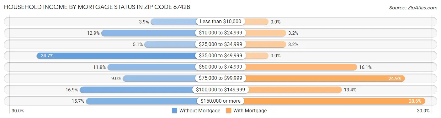 Household Income by Mortgage Status in Zip Code 67428