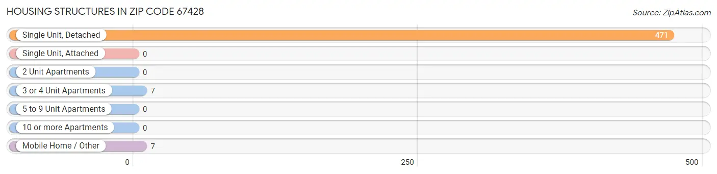 Housing Structures in Zip Code 67428