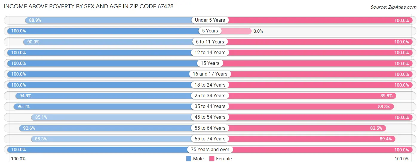 Income Above Poverty by Sex and Age in Zip Code 67428