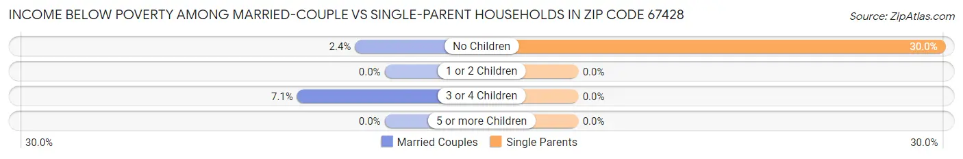 Income Below Poverty Among Married-Couple vs Single-Parent Households in Zip Code 67428
