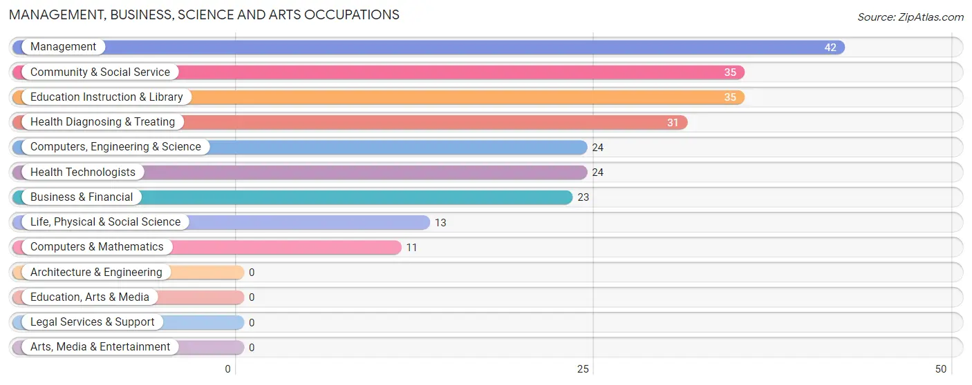 Management, Business, Science and Arts Occupations in Zip Code 67428