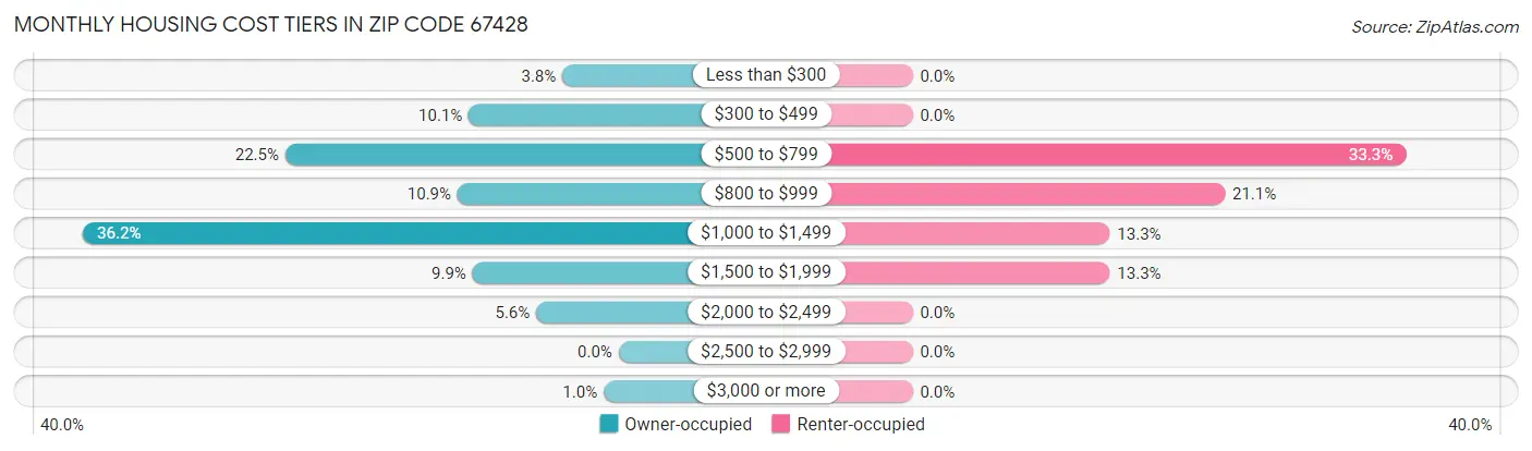 Monthly Housing Cost Tiers in Zip Code 67428