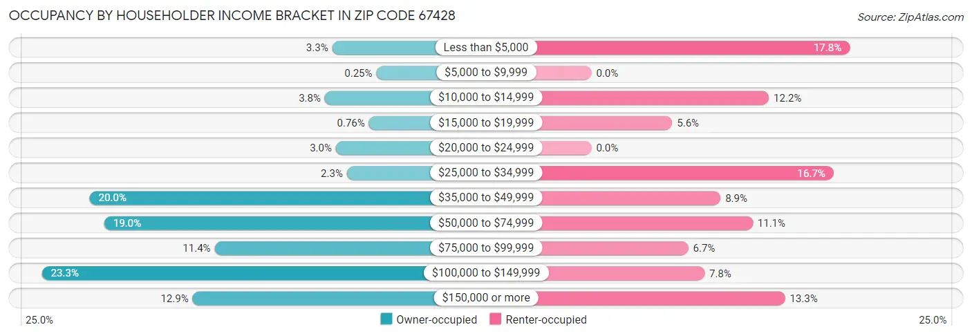 Occupancy by Householder Income Bracket in Zip Code 67428