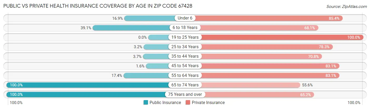 Public vs Private Health Insurance Coverage by Age in Zip Code 67428