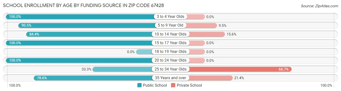 School Enrollment by Age by Funding Source in Zip Code 67428