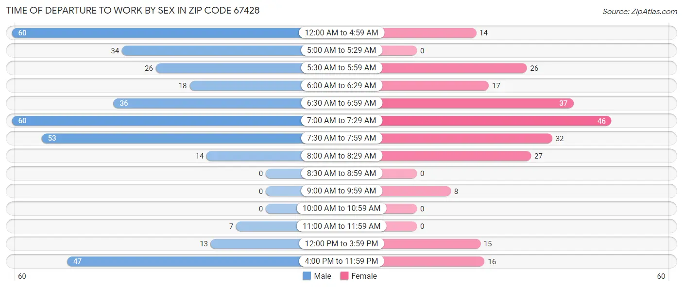 Time of Departure to Work by Sex in Zip Code 67428