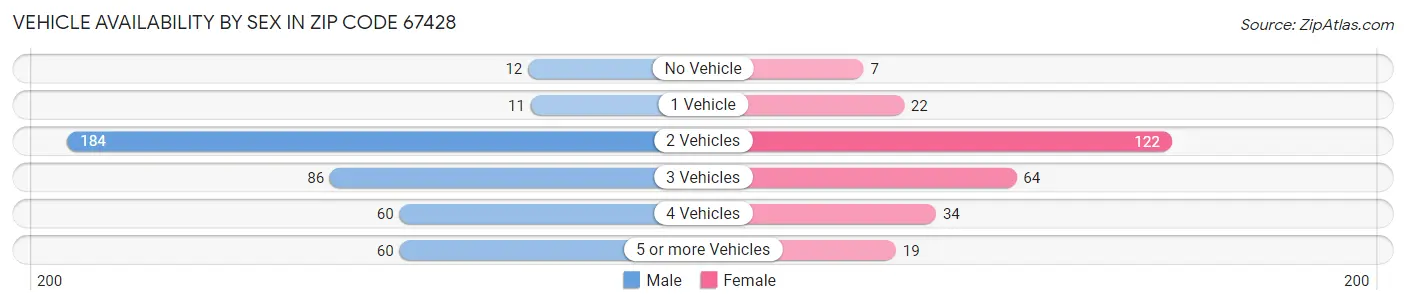 Vehicle Availability by Sex in Zip Code 67428