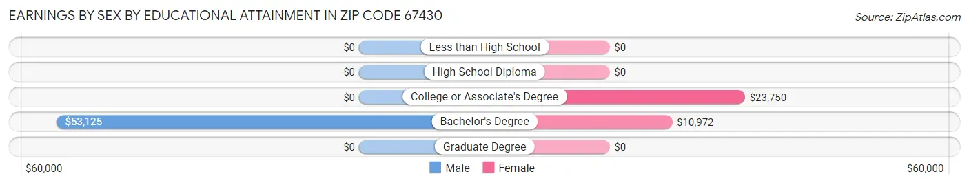 Earnings by Sex by Educational Attainment in Zip Code 67430