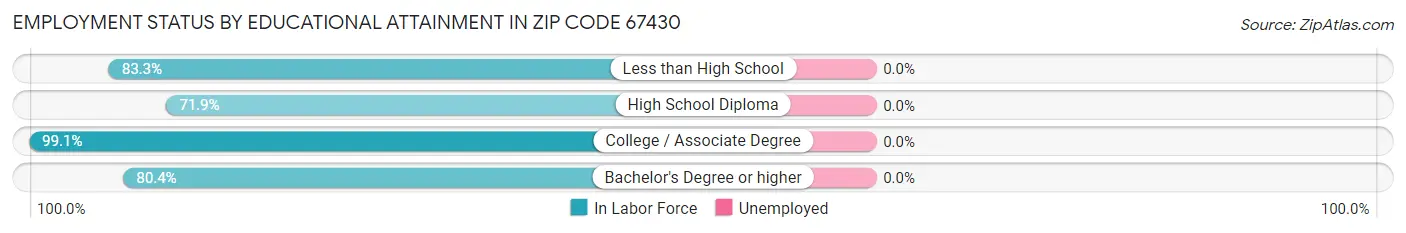 Employment Status by Educational Attainment in Zip Code 67430