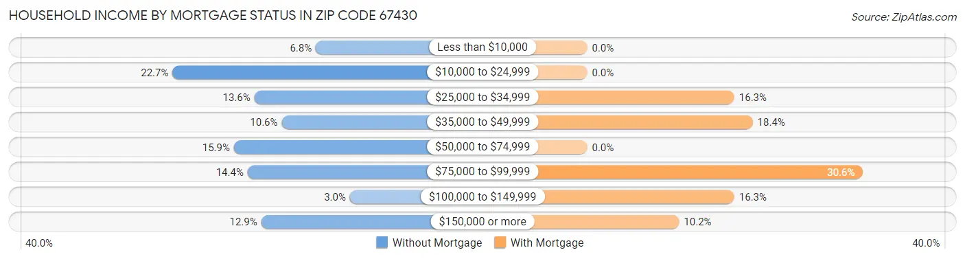 Household Income by Mortgage Status in Zip Code 67430