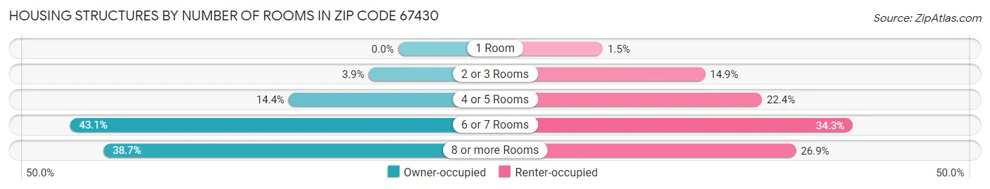 Housing Structures by Number of Rooms in Zip Code 67430