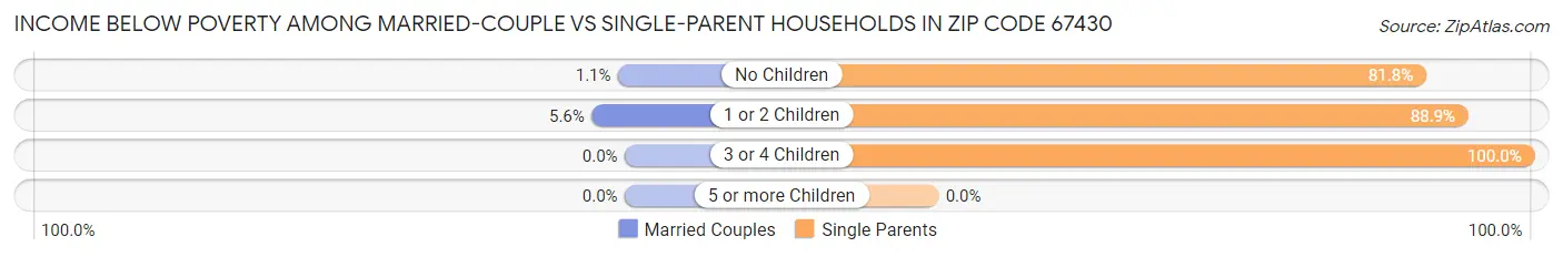 Income Below Poverty Among Married-Couple vs Single-Parent Households in Zip Code 67430