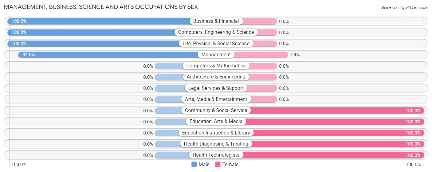 Management, Business, Science and Arts Occupations by Sex in Zip Code 67430