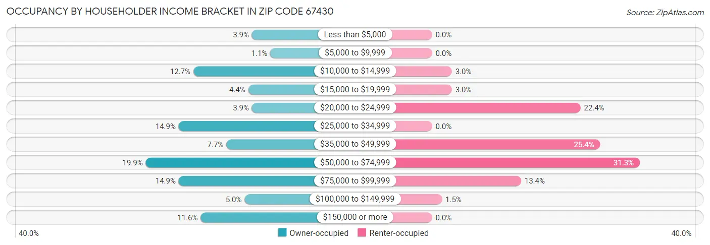 Occupancy by Householder Income Bracket in Zip Code 67430
