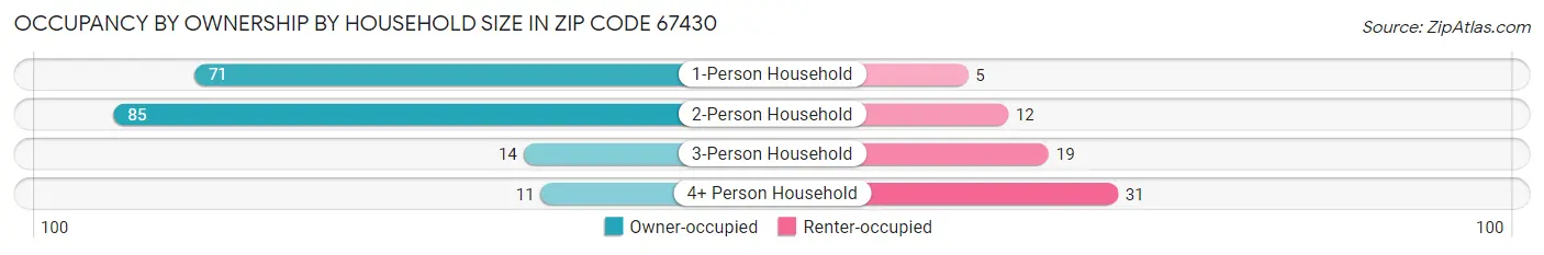 Occupancy by Ownership by Household Size in Zip Code 67430